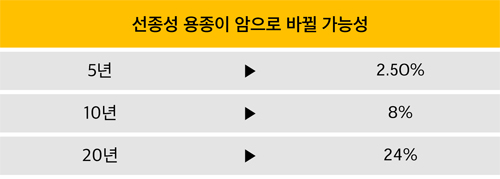 대장용종